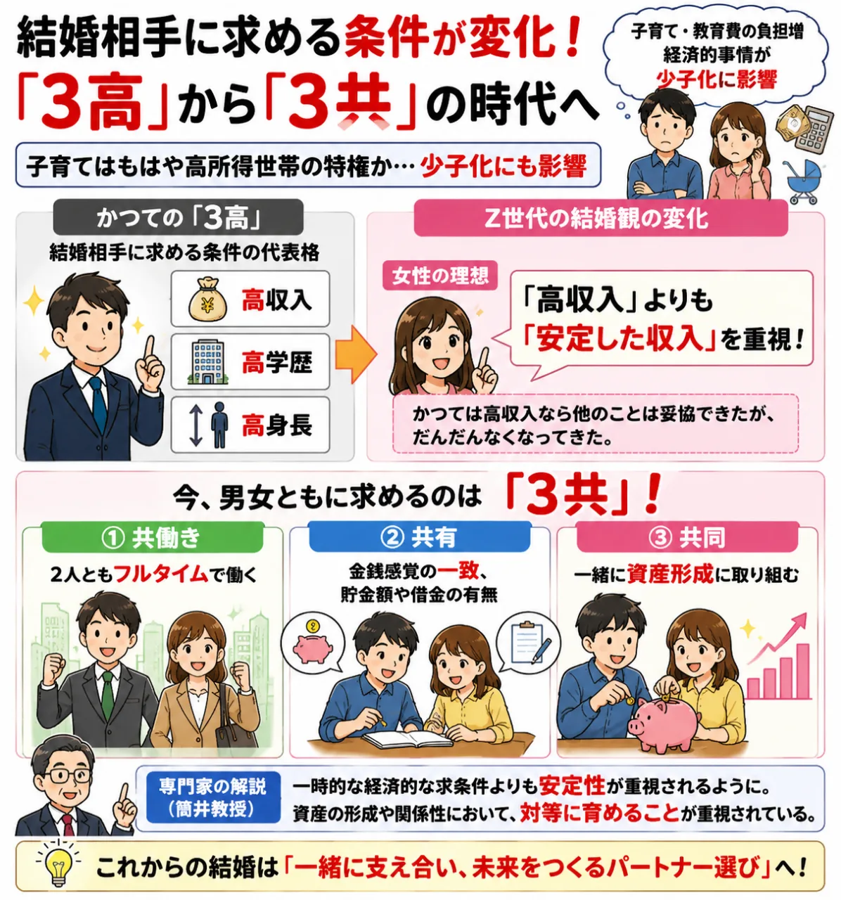 💍📊 結婚相手に求める条件が変化！「3高」から「3共」の時代へのサムネイル