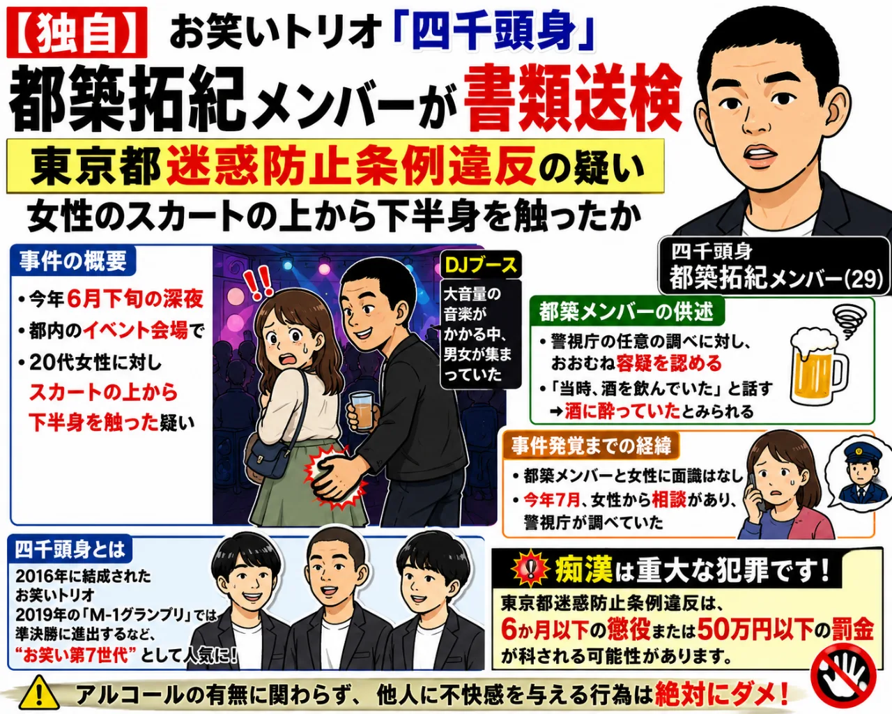 🚨四千頭身・都築拓紀メンバーが書類送検…女性のスカートの上から下半身を触った疑いのサムネイル