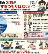 💰 「お金が不安…」😟 結婚しない若者35.1％…趣味・自由時間を優先のサムネイル