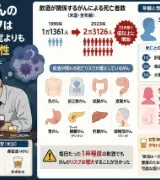 🍺⚠️【飲酒とがん】「毎日1杯」でもリスク増大…米研究で分かった驚きの実態😨のサムネイル