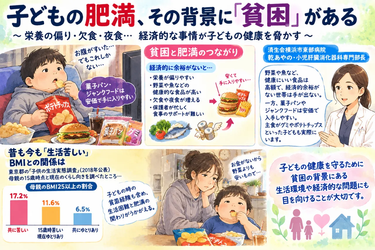 【🧒🍟子どもの肥満】貧困との関係を指摘…「主食がグミやポテトチップス」のケースも🤔のサムネイル