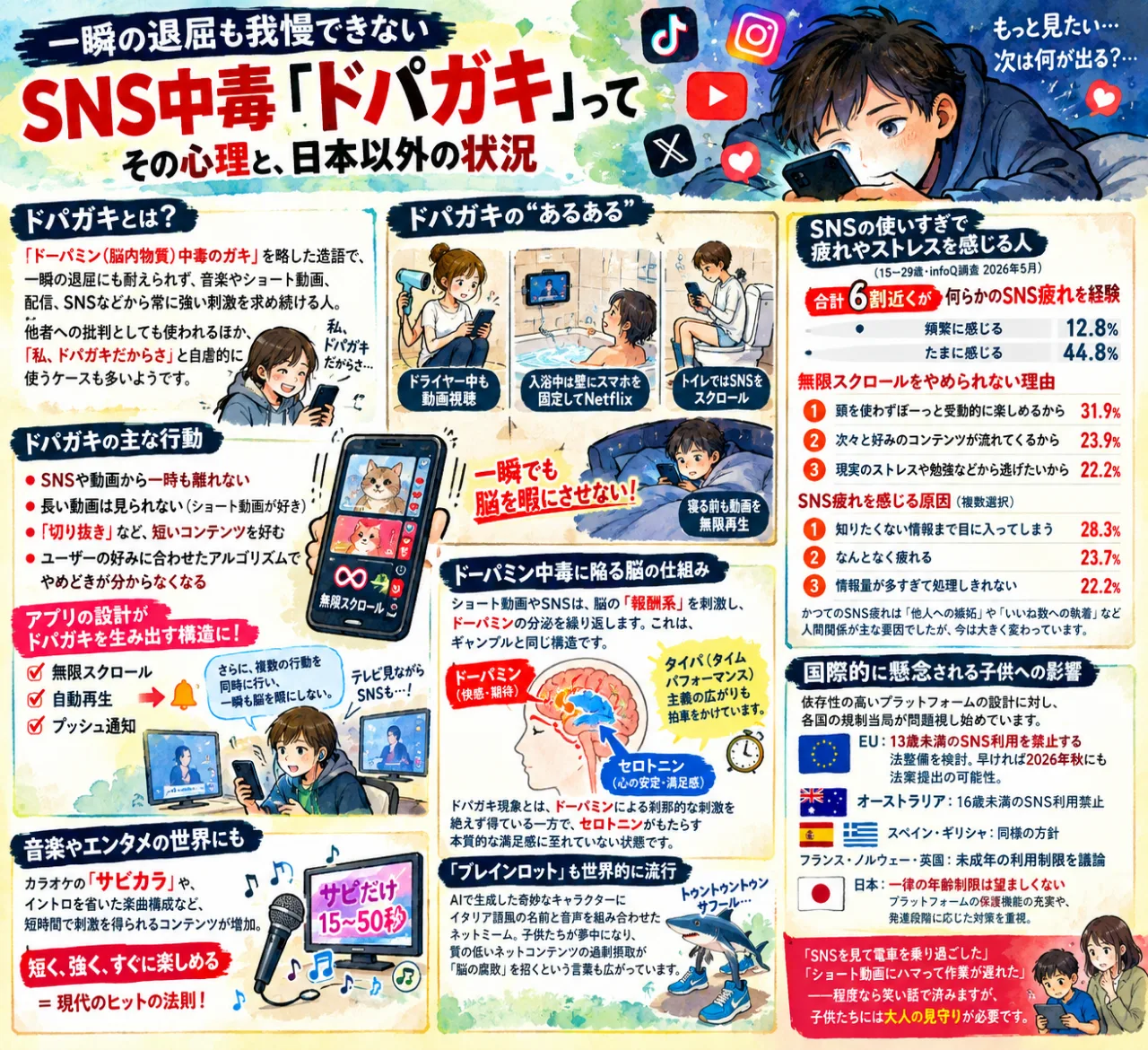 📱「一瞬の退屈も我慢できない」SNS中毒⁉️ 話題の「ドパガキ」って何？😳のサムネイル