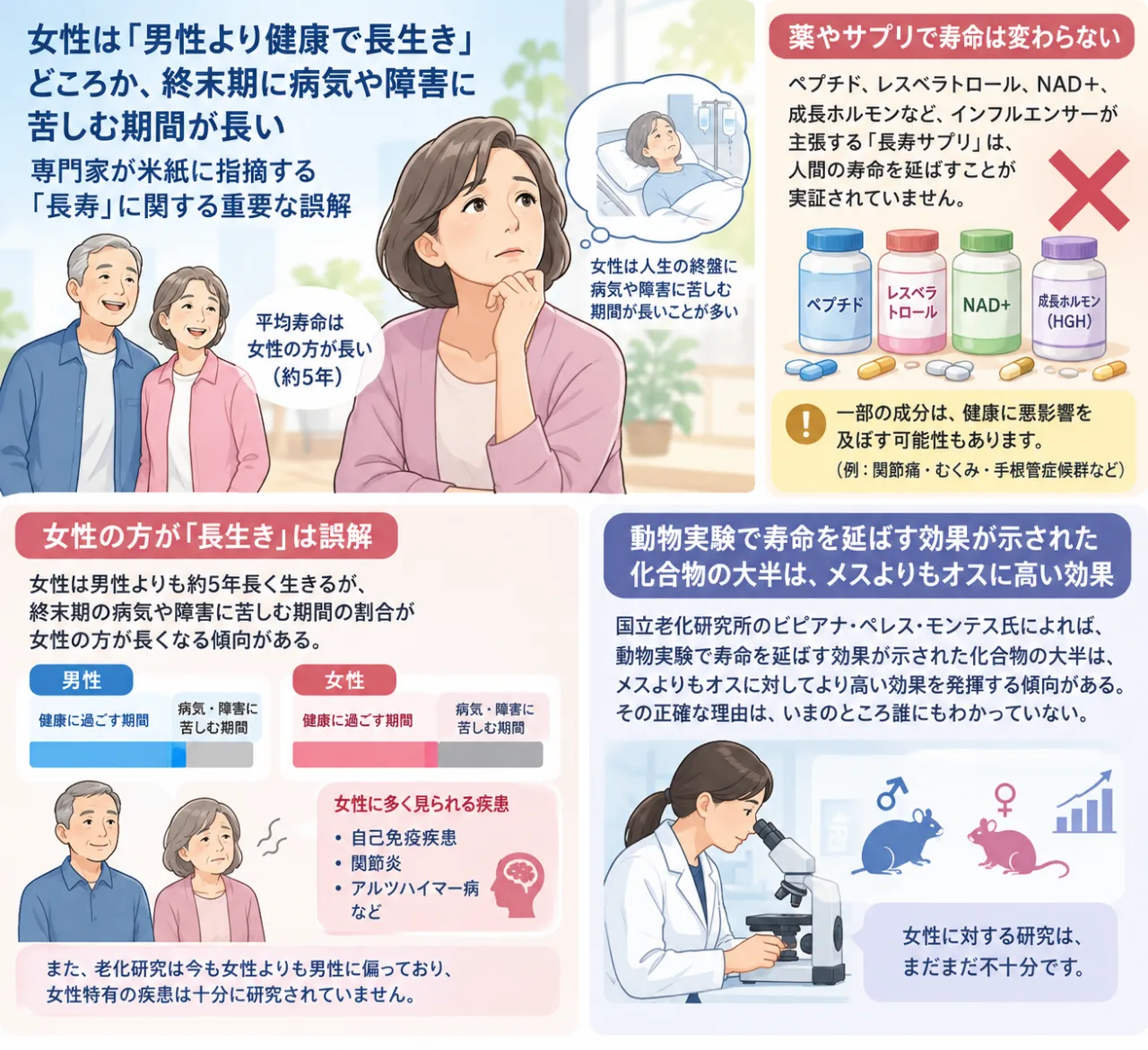 😱【衝撃の真実】女性は長生きなのに…晩年は病気や障害に苦しむ期間が長い!?「長寿＝健康」は大間違いだった…🧬のサムネイル