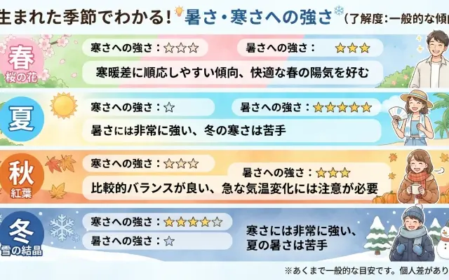 【衝撃】「暑がり・寒がり」は生まれた季節で決まっていた…！？のサムネイル