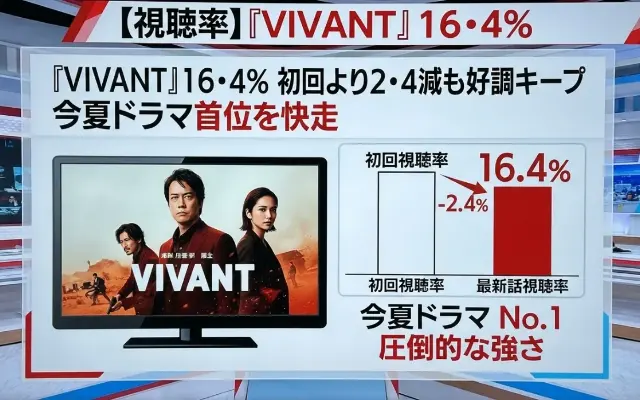 【異次元】『VIVANT』第12話も16.4％で無双状態！今夏ドラマを完全に置き去りにする独走劇のサムネイル